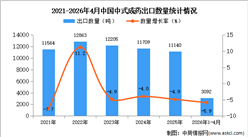 2026年1-4月中国中式成药出口数据统计分析：出口量同比下降5.9%
