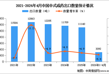 2026年1-4月中国中式成药出口数据统计分析：出口量同比下降5.9%