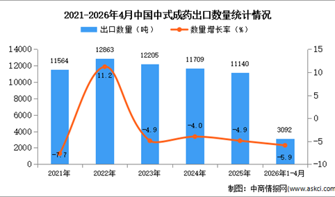 2026年1-4月中国中式成药出口数据统计分析：出口量同比下降5.9%
