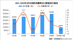 2026年1-4月中国医用敷料出口数据统计分析：出口量同比增长1.4%