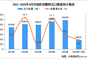 2026年1-4月中国医用敷料出口数据统计分析：出口量同比增长1.4%
