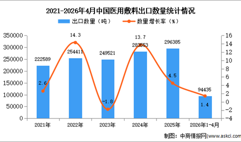 2026年1-4月中国医用敷料出口数据统计分析：出口量同比增长1.4%