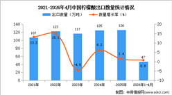2026年1-4月中国柠檬酸出口数据统计分析：出口量同比增长0.8%