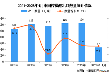 2026年1-4月中国柠檬酸出口数据统计分析：出口量同比增长0.8%