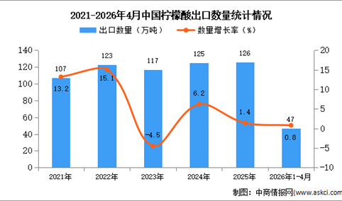 2026年1-4月中国柠檬酸出口数据统计分析：出口量同比增长0.8%