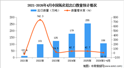 2026年1-4月中国氧化铝出口数据统计分析：出口量同比增长10%