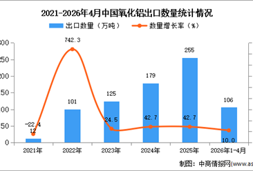 2026年1-4月中国氧化铝出口数据统计分析：出口量同比增长10%