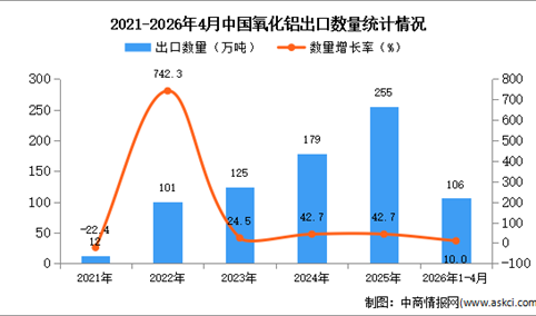 2026年1-4月中国氧化铝出口数据统计分析：出口量同比增长10%