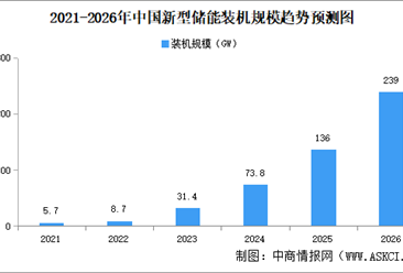 “十五五”战略赋能 新型储能迎来全方位发展机遇期（图）