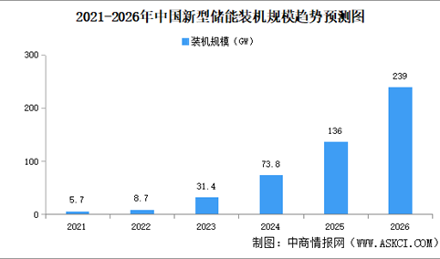 “十五五”战略赋能 新型储能迎来全方位发展机遇期（图）