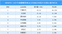 2026年1-4月中国磷酸铁锂动力电池企业装车量排行榜TOP10（附榜单）