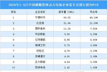 2026年1-4月中国磷酸铁锂动力电池企业装车量排行榜TOP10（附榜单）