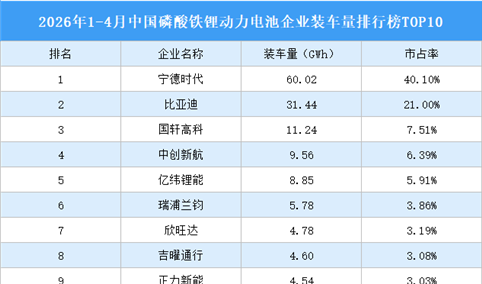 2026年1-4月中国磷酸铁锂动力电池企业装车量排行榜TOP10（附榜单）