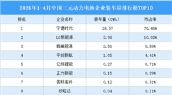 2026年1-4月中国三元动力电池企业装车量排行榜TOP10（附榜单）