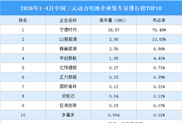2026年1-4月中国三元动力电池企业装车量排行榜TOP10（附榜单）