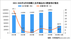 2026年1-4月中国稀土及其制品出口数据统计分析：出口量同比增长10.5%