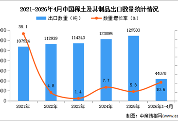 2026年1-4月中国稀土及其制品出口数据统计分析：出口量同比增长10.5%