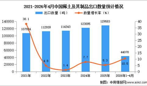 2026年1-4月中国稀土及其制品出口数据统计分析：出口量同比增长10.5%