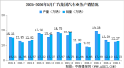 2026年5月广汽集团产销情况：新能源汽车销量同比增长71.64%（图）