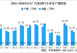 2026年5月广汽集团产销情况：新能源汽车销量同比增长71.64%（图）