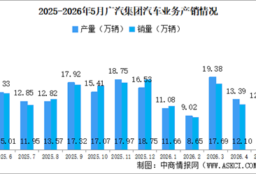 2026年5月广汽集团产销情况：新能源汽车销量同比增长71.64%（图）
