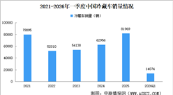 2026年一季度中国冷藏车销量情况：广东湖北冷藏车销售火爆（图）
