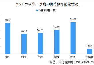 2026年一季度中国冷藏车销量情况：广东湖北冷藏车销售火爆（图）