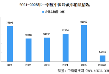 2026年一季度中国冷藏车销量情况：广东湖北冷藏车销售火爆（图）