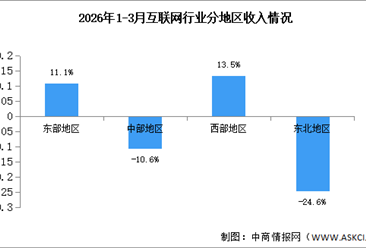 2026年1-4月中国互联网行业分地区收入分析（图）