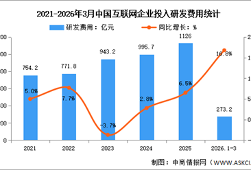 2026年1-4月中国互联网业务收入及研发经费分析：研发经费投入增长放缓（图）