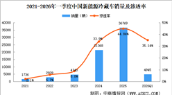 2026年一季度中国新能源冷藏车销量情况：华南地区销量最高（图）