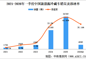 2026年一季度中国新能源冷藏车销量情况：华南地区销量最高（图）