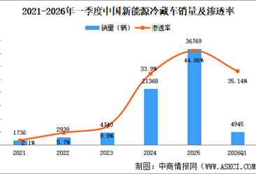 2026年一季度中国新能源冷藏车销量情况：华南地区销量最高（图）
