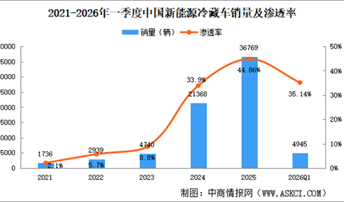 2026年一季度中国新能源冷藏车销量情况：华南地区销量最高（图）