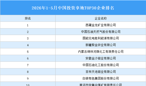 产业投资情报：2026年1-5月中国投资拿地TOP30企业排行榜（产业篇）