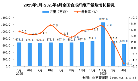 2026年4月全国合成纤维产量数据统计分析