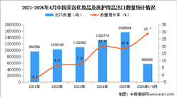 2026年1-4月中国美容化妆品及洗护用品出口数据统计分析：出口量同比增长28.7%