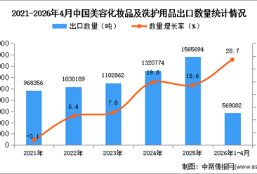2026年1-4月中国美容化妆品及洗护用品出口数据统计分析：出口量同比增长28.7%