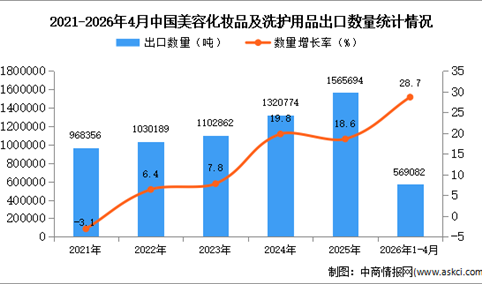 2026年1-4月中国美容化妆品及洗护用品出口数据统计分析：出口量同比增长28.7%