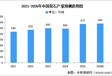2026年中国萤石产量及重点企业预测分析（图）