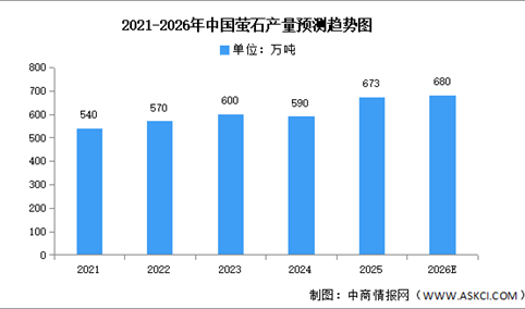 2026年中国萤石产量及重点企业预测分析（图）