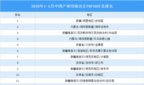 产业投资情报：2026年1-5月中国产业用地出让TOP30区县排名（产业篇）