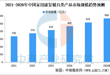 2026年中国家用康复辅具市场规模及细分赛道分析（图）