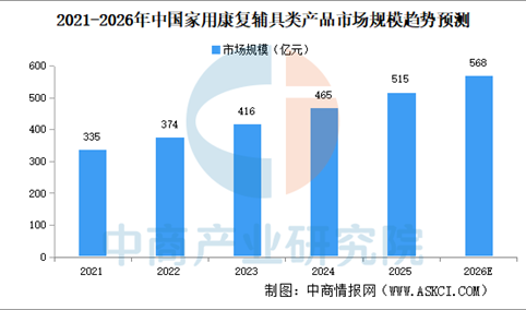 2026年中国家用康复辅具市场规模及细分赛道分析（图）