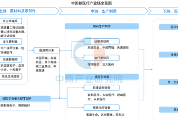 2026年中国核医疗产业链图谱及投资布局分析（附产业链全景图）