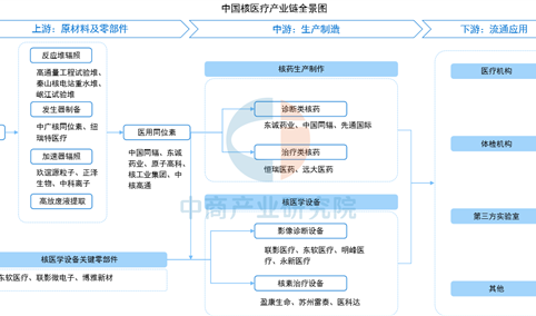 2026年中国核医疗产业链图谱及投资布局分析（附产业链全景图）