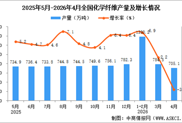 2026年4月全国化学纤维产量数据统计分析