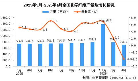 2026年4月全国化学纤维产量数据统计分析