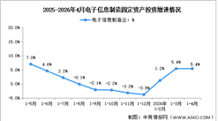 2026年1-4月电子信息制造业增加值及固定资产分析：投资保持增速加快（图）