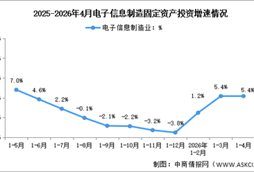 2026年1-4月电子信息制造业增加值及固定资产分析：投资保持增速加快（图）